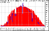 Solar PV/Inverter Performance Solar Radiation & Effective Solar Radiation per Minute