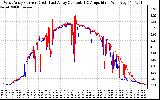 Solar PV/Inverter Performance Photovoltaic Panel Current Output