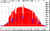 Solar PV/Inverter Performance West Array Power Output & Solar Radiation