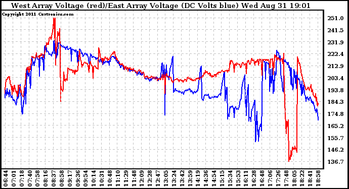 Solar PV/Inverter Performance Photovoltaic Panel Voltage Output