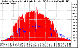 Solar PV/Inverter Performance East Array Power Output & Solar Radiation