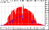 Solar PV/Inverter Performance East Array Power Output & Effective Solar Radiation