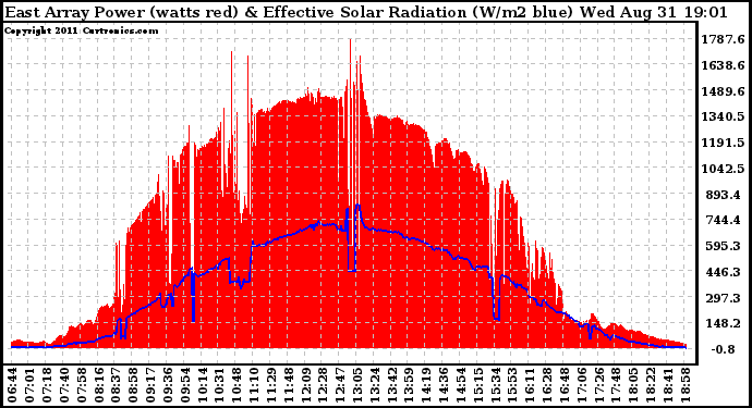 Solar PV/Inverter Performance East Array Power Output & Effective Solar Radiation