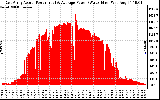 Solar PV/Inverter Performance East Array Actual & Average Power Output