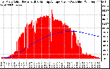 Solar PV/Inverter Performance East Array Actual & Running Average Power Output