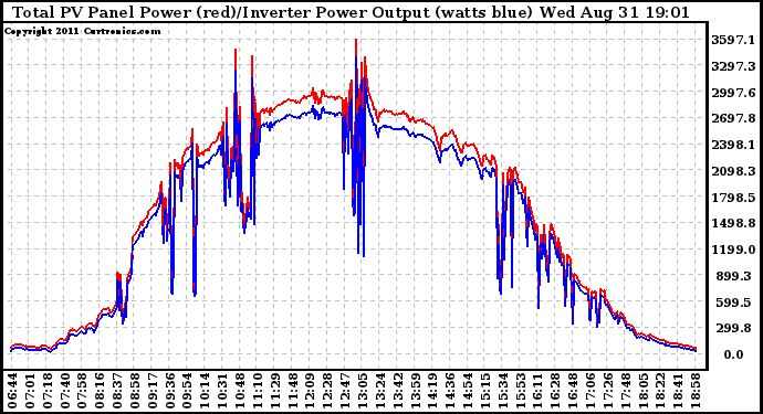 Solar PV/Inverter Performance PV Panel Power Output & Inverter Power Output