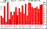 Solar PV/Inverter Performance Weekly Solar Energy Production Value