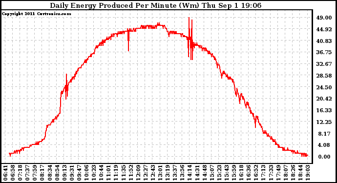 Solar PV/Inverter Performance Daily Energy Production Per Minute