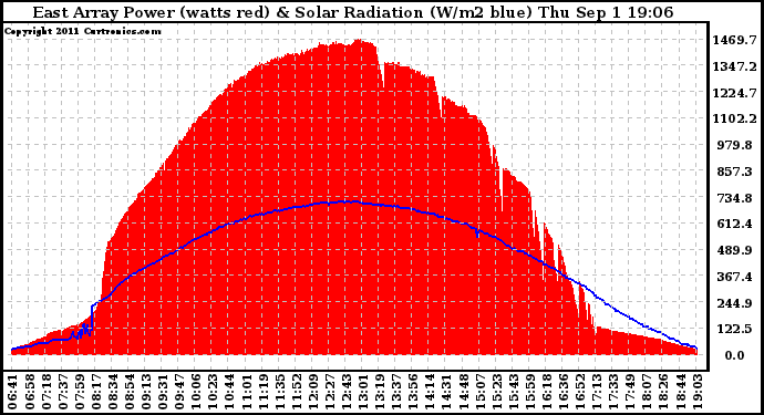Solar PV/Inverter Performance East Array Power Output & Solar Radiation