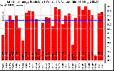 Solar PV/Inverter Performance Daily Solar Energy Production