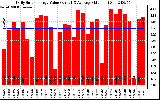 Solar PV/Inverter Performance Daily Solar Energy Production Value