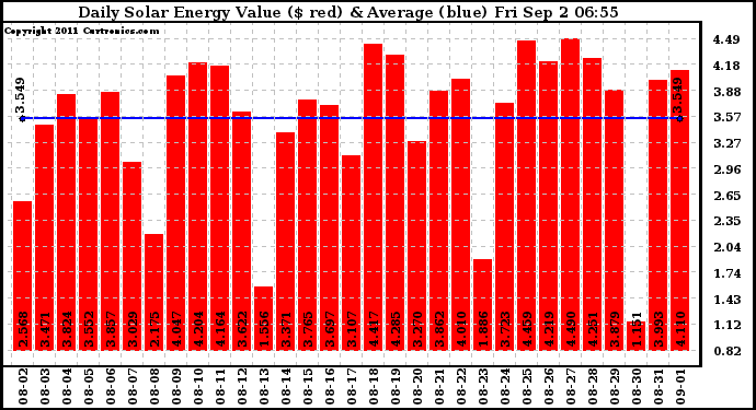 Solar PV/Inverter Performance Daily Solar Energy Production Value