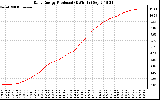 Solar PV/Inverter Performance Daily Energy Production