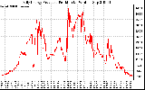 Solar PV/Inverter Performance Daily Energy Production Per Minute