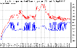 Solar PV/Inverter Performance Inverter Operating Temperature