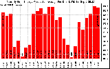 Solar PV/Inverter Performance Monthly Solar Energy Production Average Per Day (KWh)