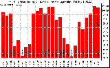 Solar PV/Inverter Performance Monthly Solar Energy Production Value