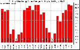 Solar PV/Inverter Performance Monthly Solar Energy Value Average Per Day ($)