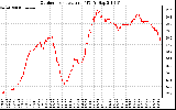 Solar PV/Inverter Performance Outdoor Temperature