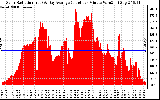 Solar PV/Inverter Performance Solar Radiation & Day Average per Minute