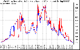 Solar PV/Inverter Performance Photovoltaic Panel Current Output