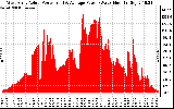 Solar PV/Inverter Performance West Array Actual & Average Power Output