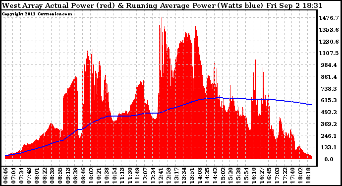 Solar PV/Inverter Performance West Array Actual & Running Average Power Output