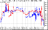 Solar PV/Inverter Performance Photovoltaic Panel Voltage Output