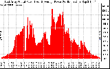 Solar PV/Inverter Performance East Array Actual & Average Power Output