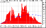 Solar PV/Inverter Performance East Array Actual & Running Average Power Output