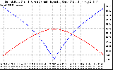 Solar PV/Inverter Performance Sun Altitude Angle & Azimuth Angle