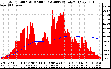 Solar PV/Inverter Performance Total PV Panel & Running Average Power Output