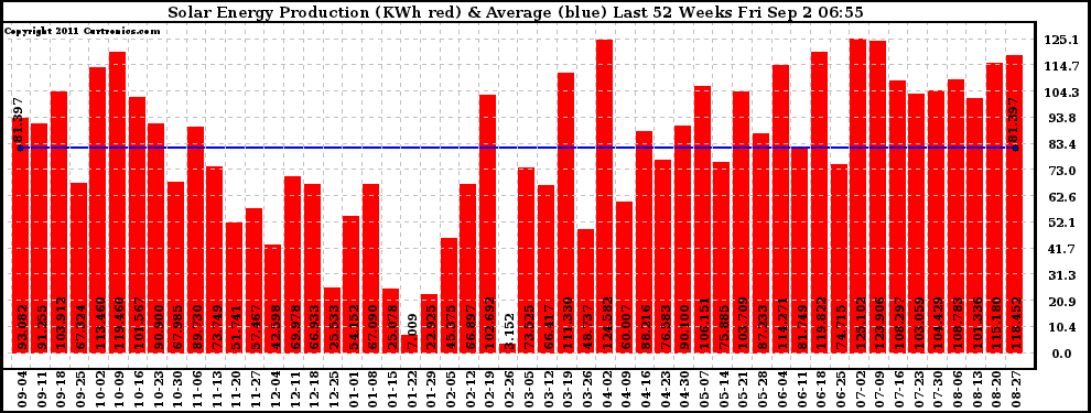 Solar PV/Inverter Performance Weekly Solar Energy Production Last 52 Weeks