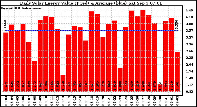 Solar PV/Inverter Performance Daily Solar Energy Production Value
