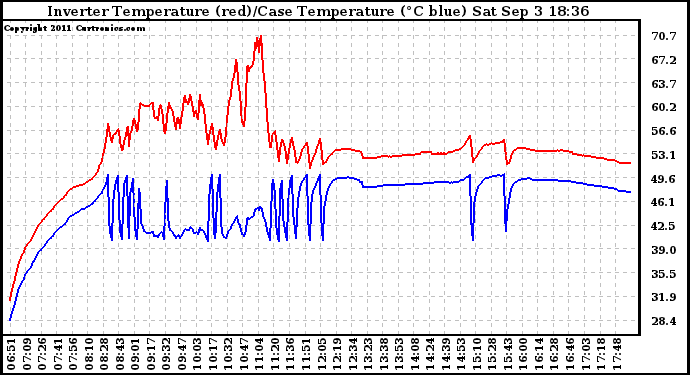 Solar PV/Inverter Performance Inverter Operating Temperature