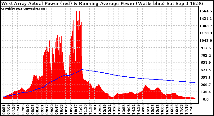 Solar PV/Inverter Performance West Array Actual & Running Average Power Output