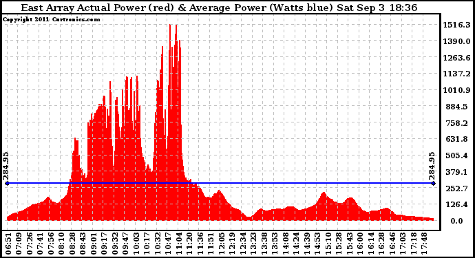 Solar PV/Inverter Performance East Array Actual & Average Power Output