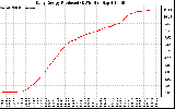 Solar PV/Inverter Performance Daily Energy Production