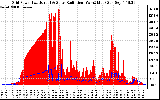 Solar PV/Inverter Performance Grid Power & Solar Radiation