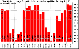 Solar PV/Inverter Performance Monthly Solar Energy Production