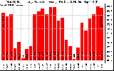 Solar PV/Inverter Performance Monthly Solar Energy Production Average Per Day (KWh)