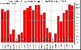 Solar PV/Inverter Performance Monthly Solar Energy Value Average Per Day ($)