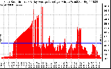 Solar PV/Inverter Performance Solar Radiation & Day Average per Minute