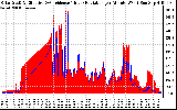 Solar PV/Inverter Performance Solar Radiation & Effective Solar Radiation per Minute