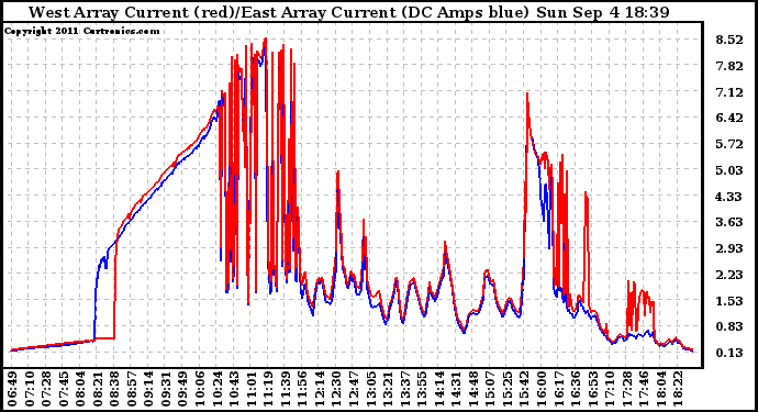 Solar PV/Inverter Performance Photovoltaic Panel Current Output