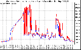 Solar PV/Inverter Performance Photovoltaic Panel Power Output