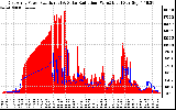 Solar PV/Inverter Performance East Array Power Output & Solar Radiation