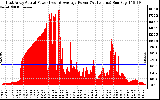 Solar PV/Inverter Performance East Array Actual & Average Power Output