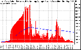 Solar PV/Inverter Performance East Array Actual & Running Average Power Output