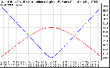 Solar PV/Inverter Performance Sun Altitude Angle & Sun Incidence Angle on PV Panels